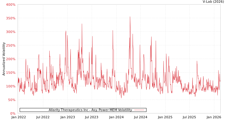graph of Allarity Therapeutics Inc APMEM