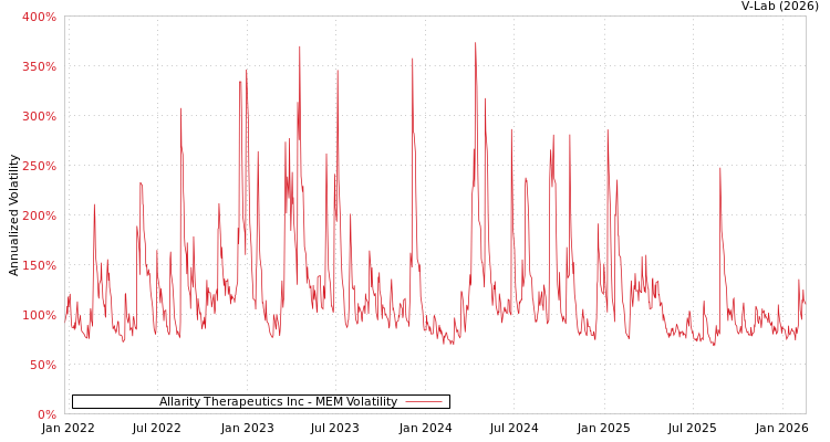 graph of Allarity Therapeutics Inc MEM