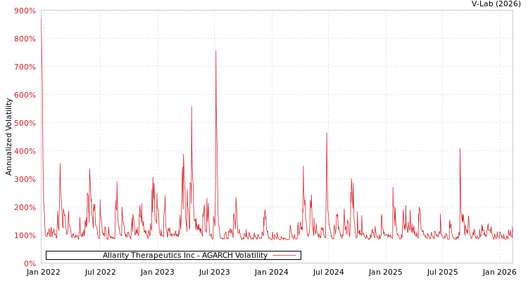 graph of Allarity Therapeutics Inc AGARCH