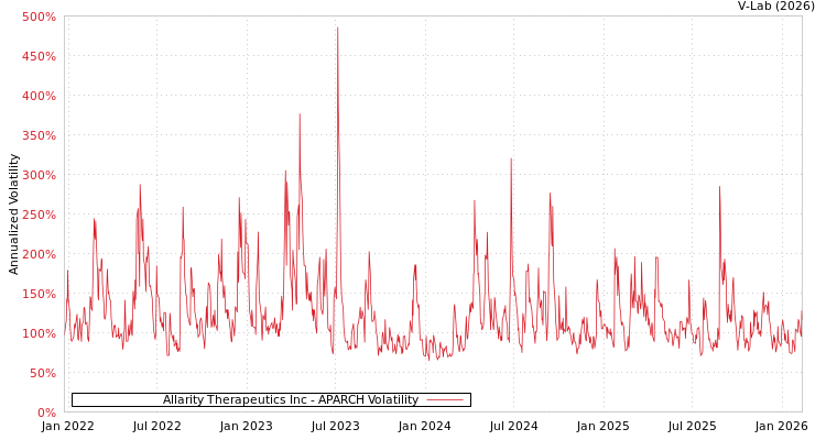 graph of Allarity Therapeutics Inc APARCH