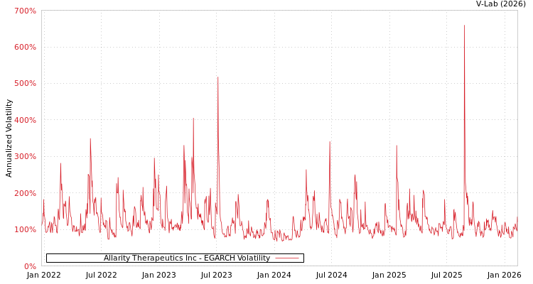 graph of Allarity Therapeutics Inc EGARCH
