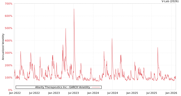 graph of Allarity Therapeutics Inc GARCH