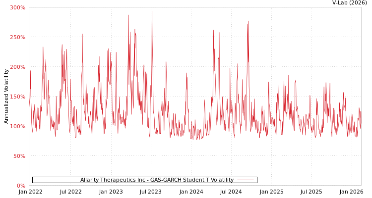 graph of Allarity Therapeutics Inc GAS-GARCH-T