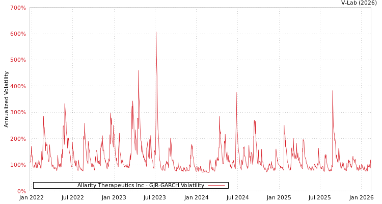 graph of Allarity Therapeutics Inc GJR-GARCH