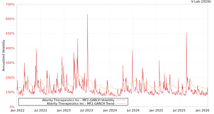 graph of Allarity Therapeutics Inc MF2-GARCH