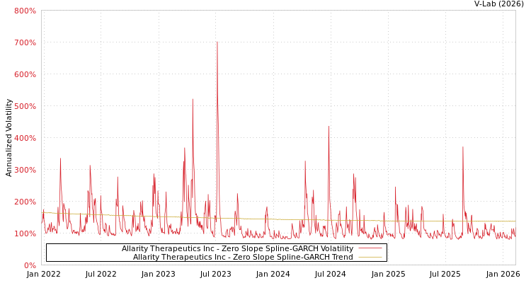 graph of Allarity Therapeutics Inc S0GARCH