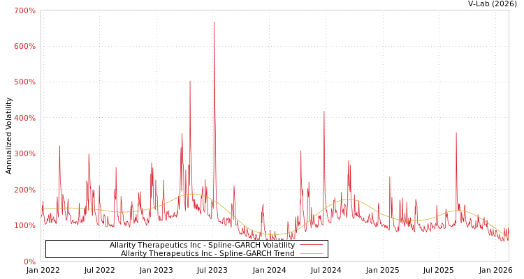 graph of Allarity Therapeutics Inc SGARCH