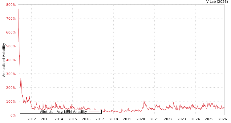 graph of Allot Ltd AMEM