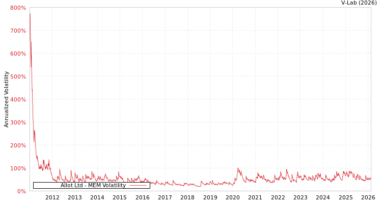 graph of Allot Ltd MEM