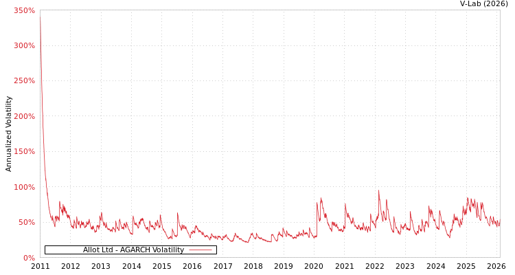 graph of Allot Ltd AGARCH