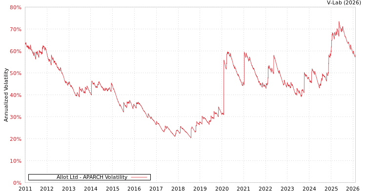 graph of Allot Ltd APARCH