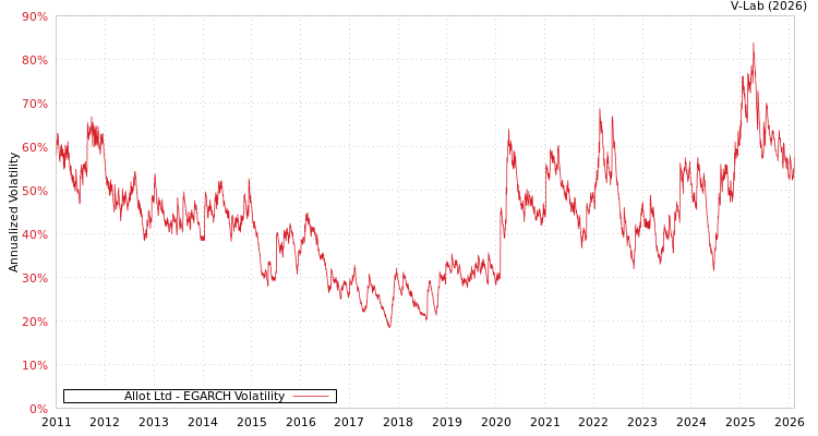graph of Allot Ltd EGARCH