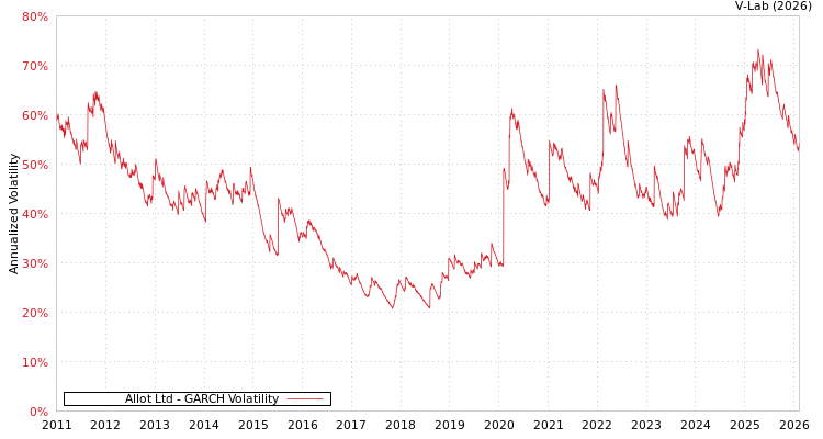 graph of Allot Ltd GARCH