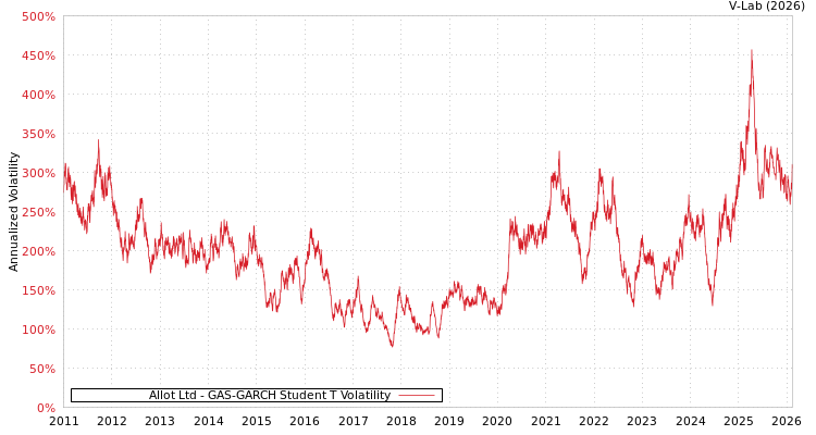 graph of Allot Ltd GAS-GARCH-T