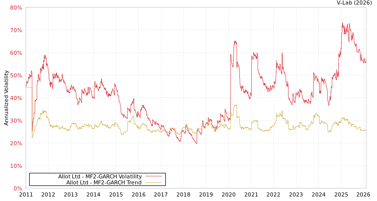 graph of Allot Ltd MF2-GARCH