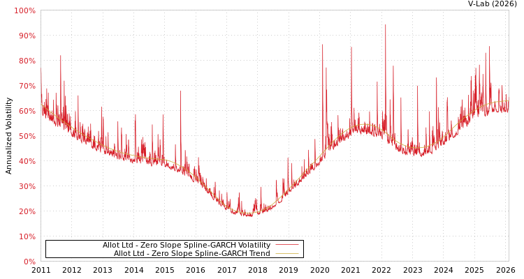 graph of Allot Ltd S0GARCH