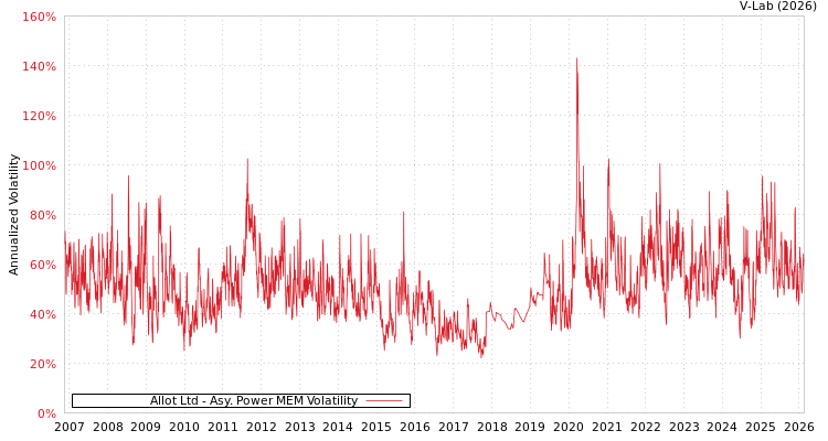 graph of Allot Ltd APMEM