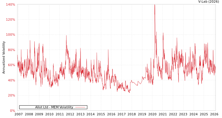 graph of Allot Ltd MEM