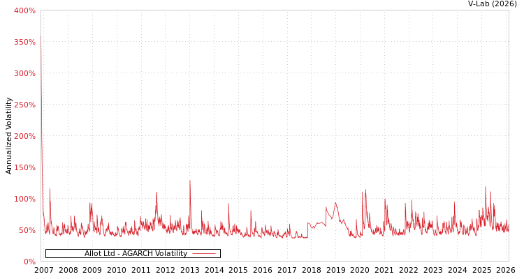 graph of Allot Ltd AGARCH