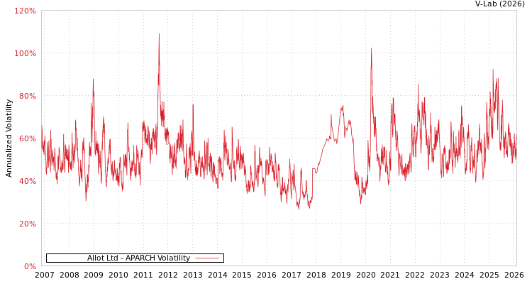 graph of Allot Ltd APARCH
