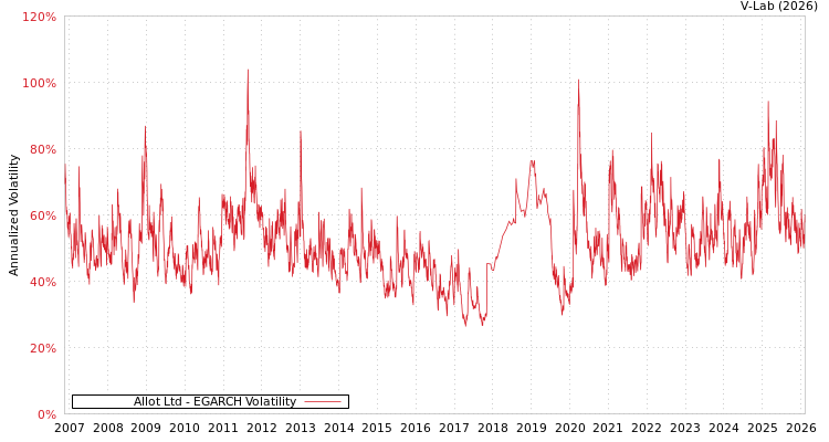 graph of Allot Ltd EGARCH
