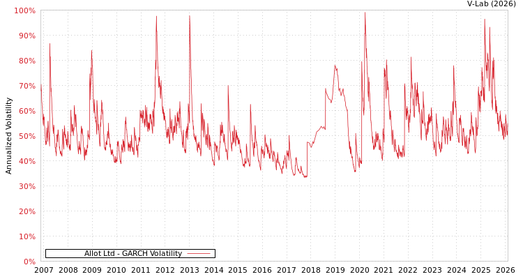 graph of Allot Ltd GARCH