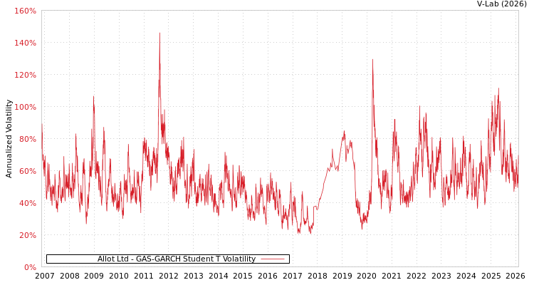 graph of Allot Ltd GAS-GARCH-T
