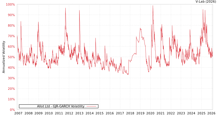 graph of Allot Ltd GJR-GARCH