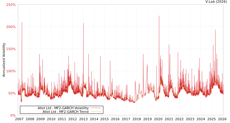 graph of Allot Ltd MF2-GARCH