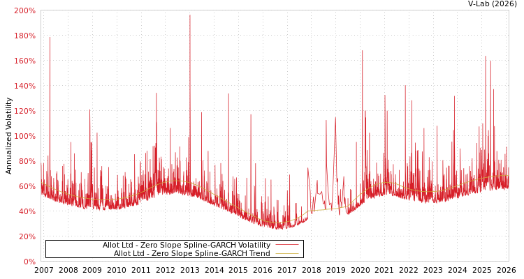 graph of Allot Ltd S0GARCH