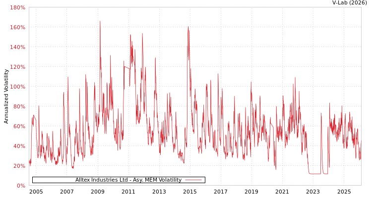 graph of Alltex Industries Ltd AMEM