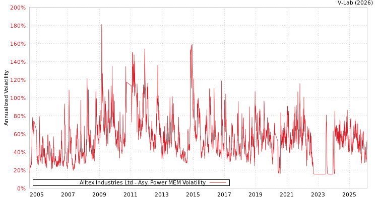 graph of Alltex Industries Ltd APMEM