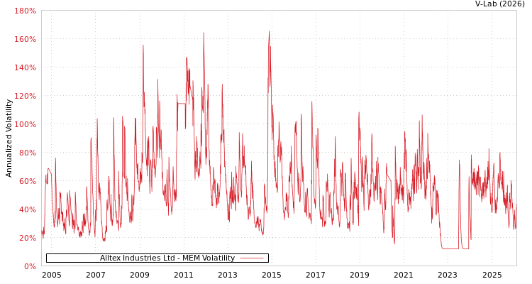 graph of Alltex Industries Ltd MEM