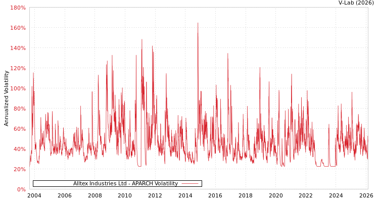graph of Alltex Industries Ltd APARCH