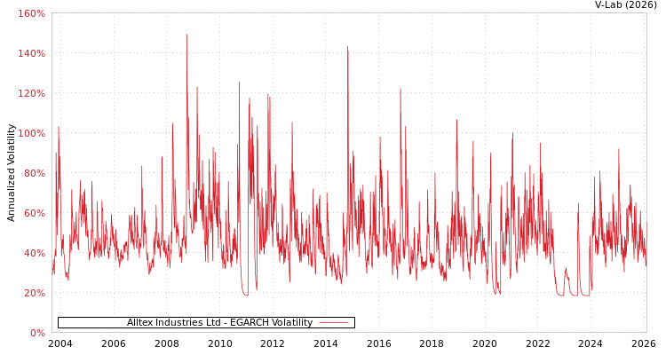 graph of Alltex Industries Ltd EGARCH