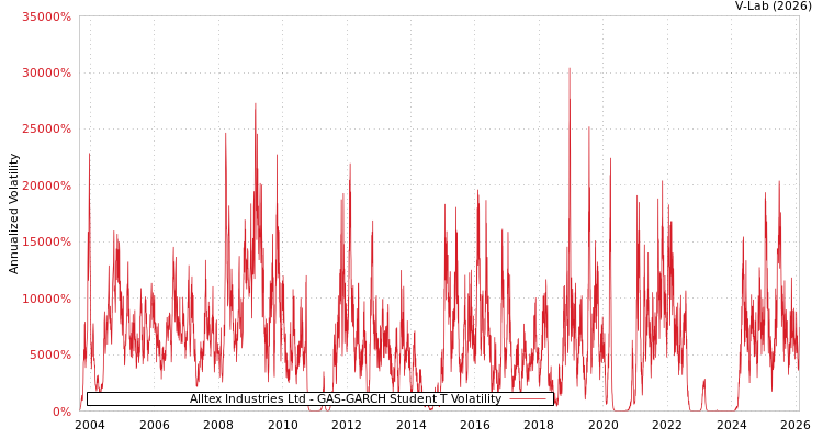 graph of Alltex Industries Ltd GAS-GARCH-T