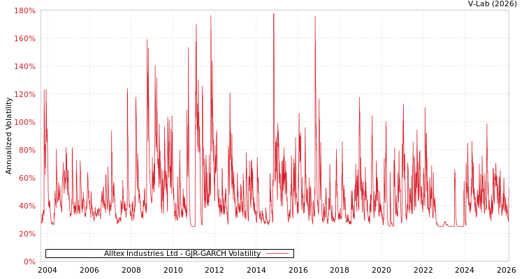 graph of Alltex Industries Ltd GJR-GARCH