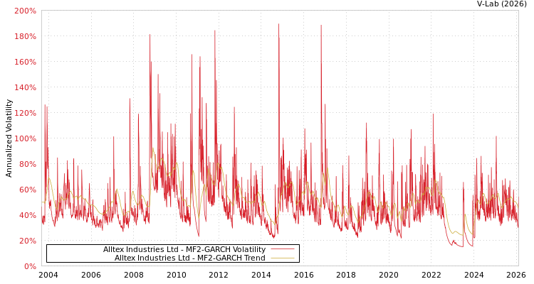 graph of Alltex Industries Ltd MF2-GARCH