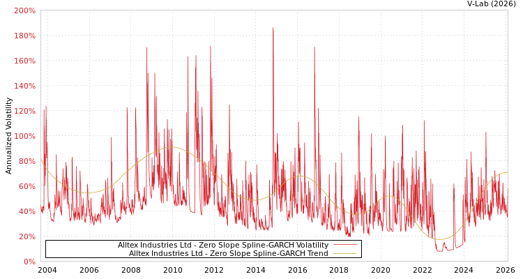 graph of Alltex Industries Ltd S0GARCH