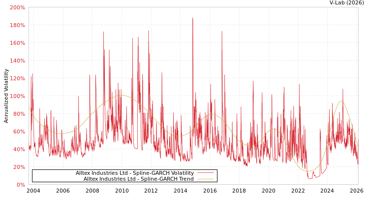 graph of Alltex Industries Ltd SGARCH