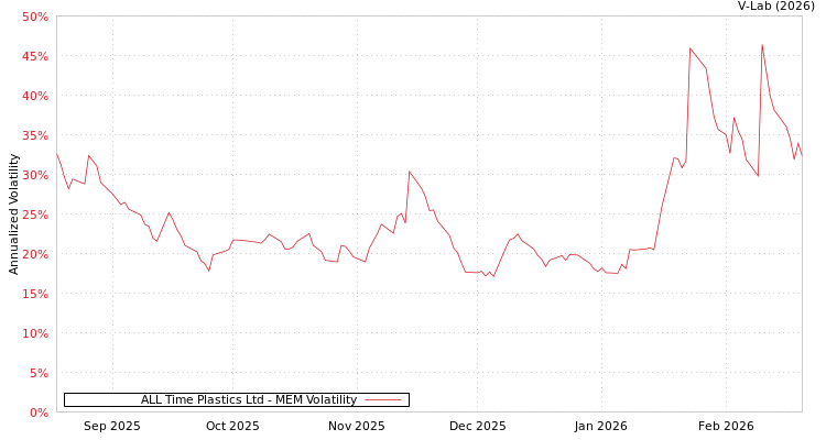 graph of ALL Time Plastics Ltd MEM