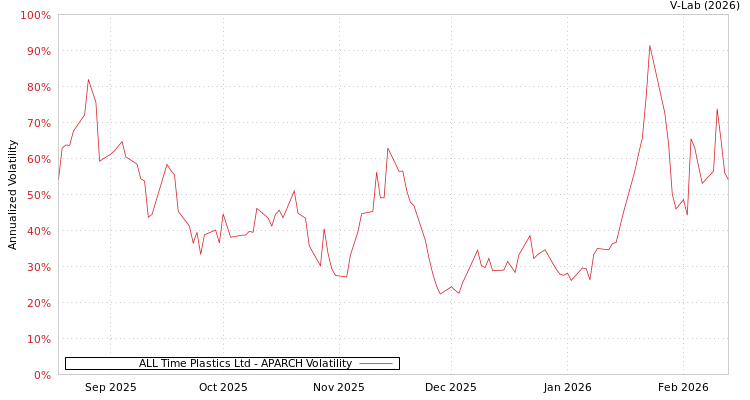 graph of ALL Time Plastics Ltd APARCH