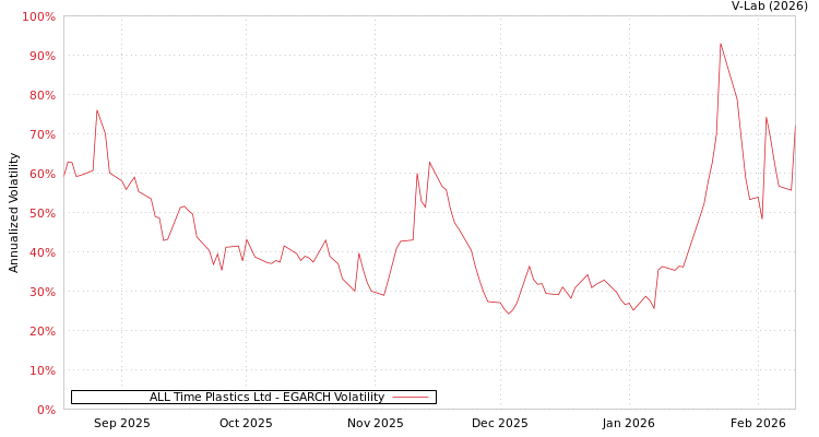 graph of ALL Time Plastics Ltd EGARCH