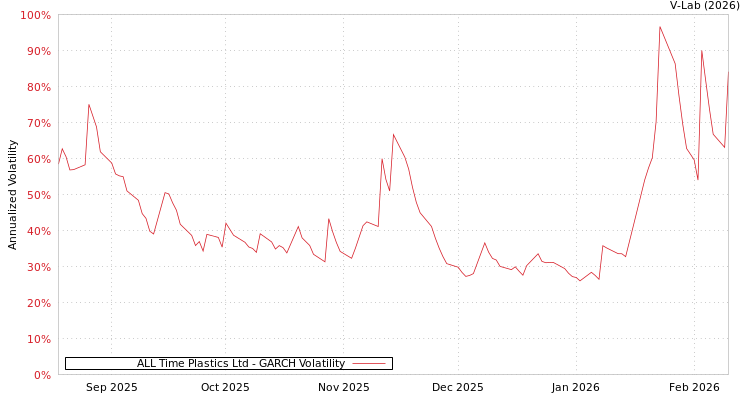 graph of ALL Time Plastics Ltd GARCH