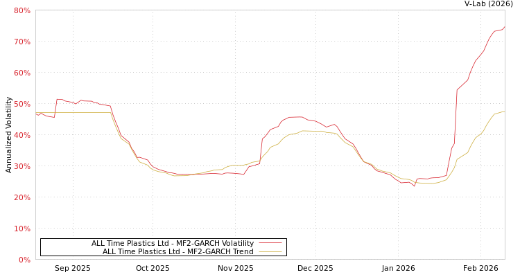 graph of ALL Time Plastics Ltd MF2-GARCH
