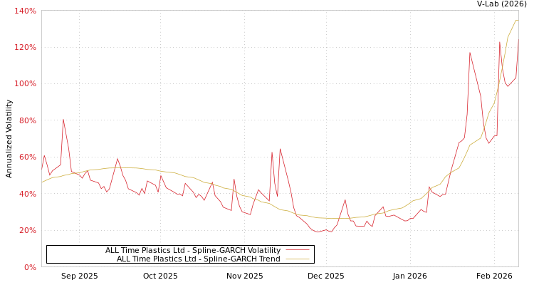 graph of ALL Time Plastics Ltd SGARCH