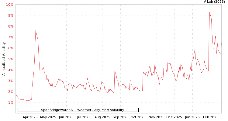 graph of Spdr Bridgewater ALL Weather AMEM