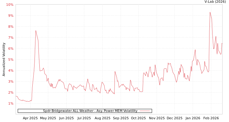 graph of Spdr Bridgewater ALL Weather APMEM