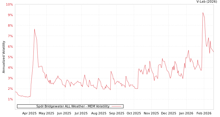 graph of Spdr Bridgewater ALL Weather MEM