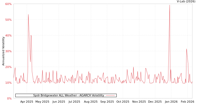 graph of Spdr Bridgewater ALL Weather AGARCH